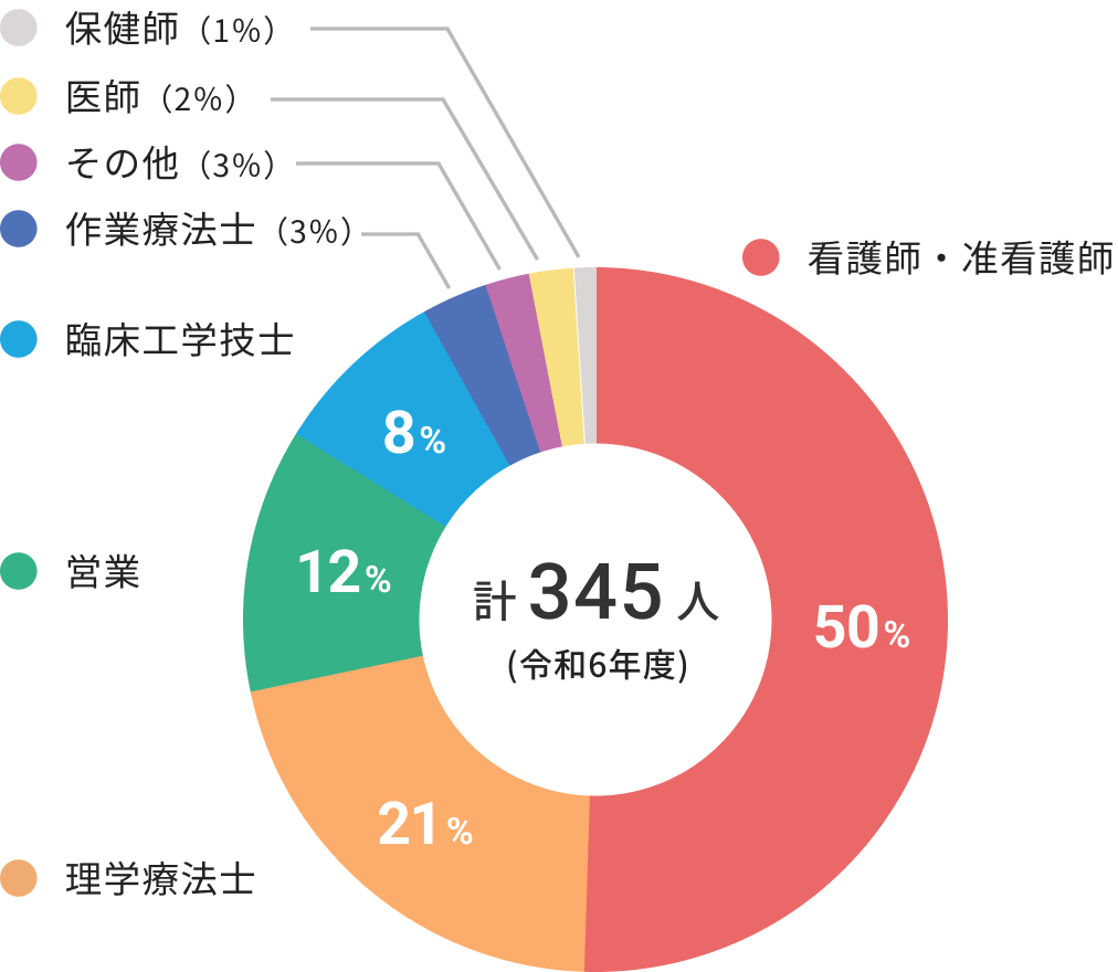 令和6年度 eラーニング受講者の職種別割合円グラフ