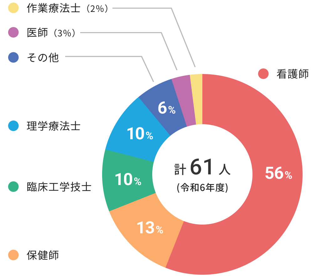 令和6年度 実地開催(ハンズオン・Q&A)受講者の職種別割合円グラフ