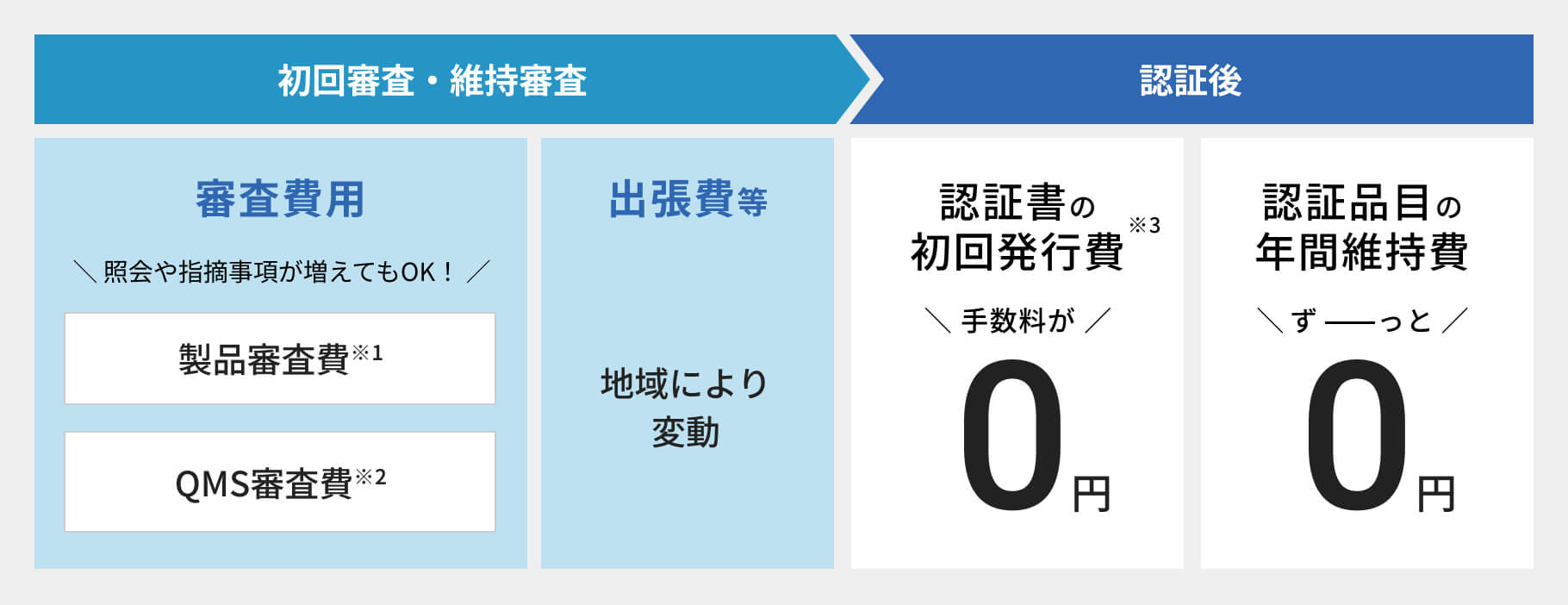 認証維持費0円。完全定額制で、あんしんの審査費用の説明図。