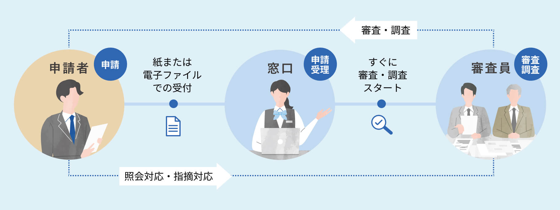 審受付から審査まで「⼀気通貫」の図。