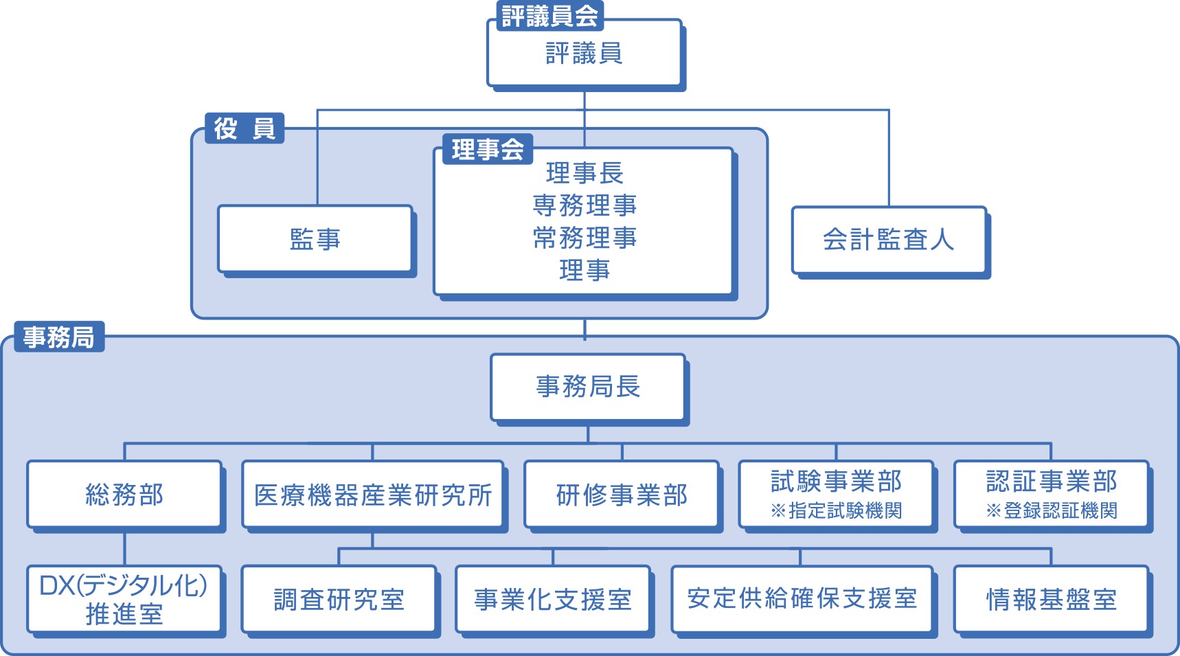 組織図