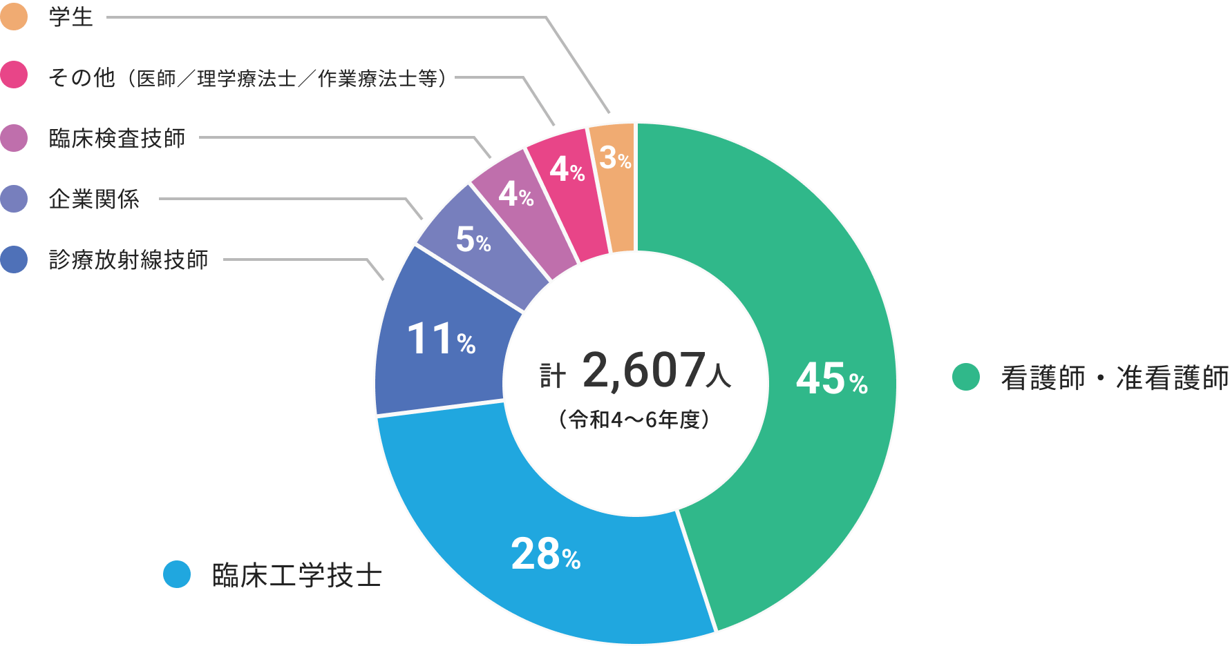 >受講者の職種別割合円グラフ