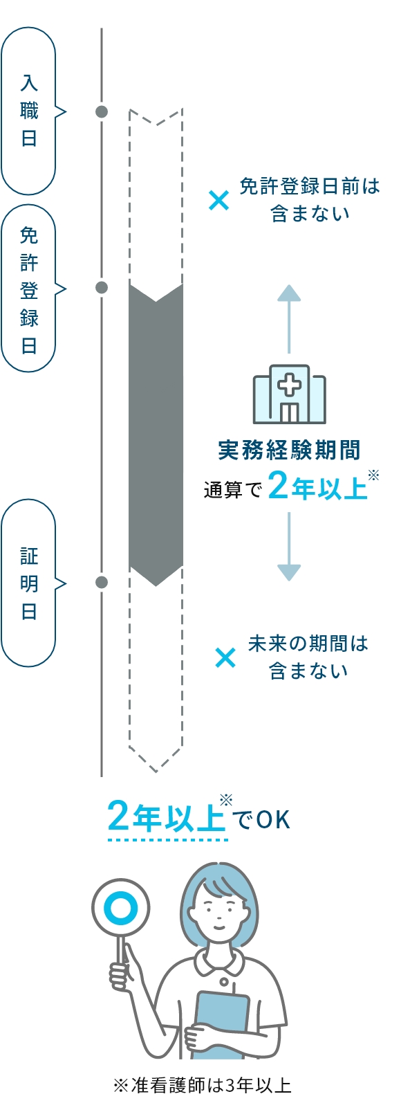 実務経験の図