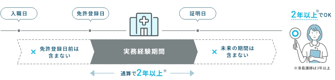 実務経験の図